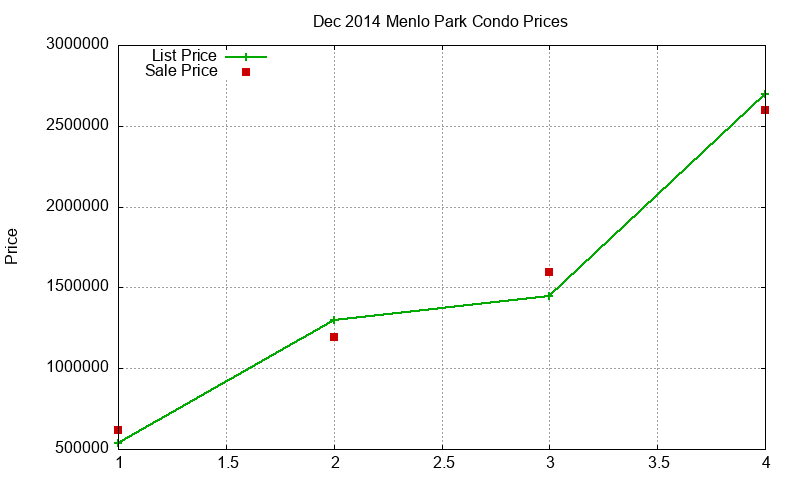 Menlo Park Condos Just Sold 2014-12 Menlo Park Condos Just Sold 2014-12