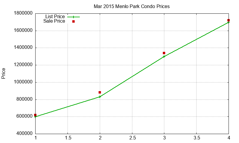 Menlo Park Condos Just Sold 2015-03 Menlo Park Condos Just Sold 2015-03