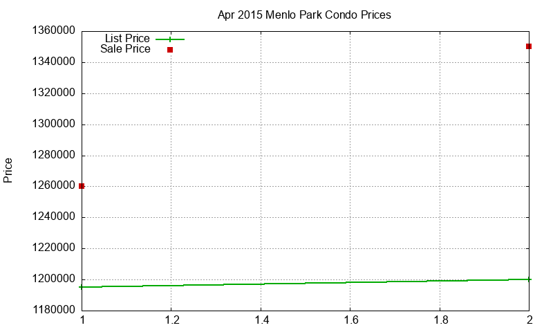 Menlo Park Condos Just Sold 2015-04 Menlo Park Condos Just Sold 2015-04