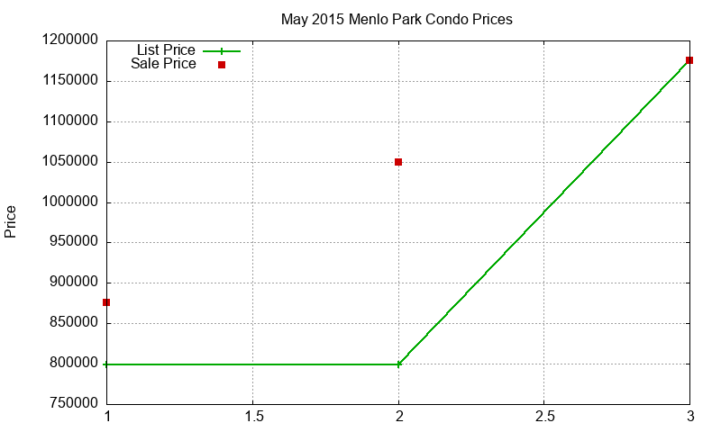 Menlo Park Condos Just Sold 2015-05