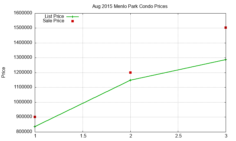 Menlo Park Condos Just Sold 2015-08 Menlo Park Condos Just Sold 2015-08