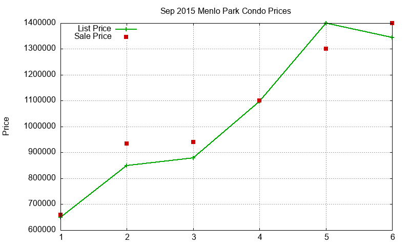 Menlo Park Condos Just Sold 2015-09