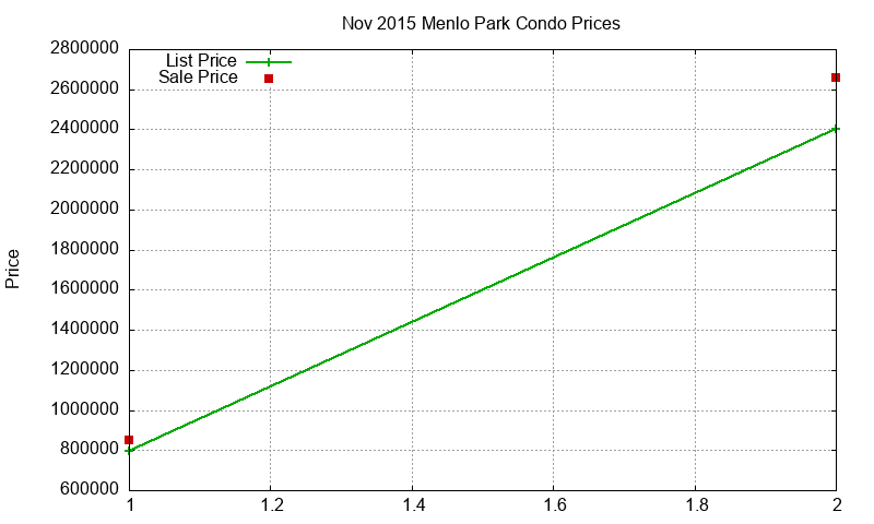 Menlo Park Condos Just Sold 2015-11 Menlo Park Condos Just Sold 2015-11