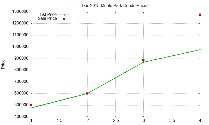 Menlo Park Condos Just Sold 2015-12 Menlo Park Condos Just Sold 2015-12