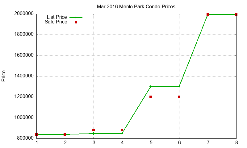 Menlo Park Condos Just Sold 2016-03 Menlo Park Condos Just Sold 2016-03