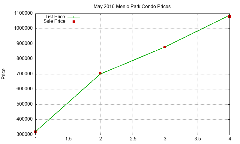 Menlo Park Condos Just Sold 2016-05 Menlo Park Condos Just Sold 2016-05