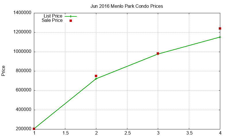 Menlo Park Condos Just Sold 2016-06 Menlo Park Condos Just Sold 2016-06