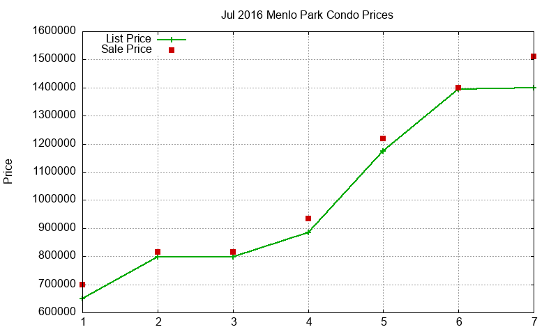 Menlo Park Condos Just Sold 2016-07 Menlo Park Condos Just Sold 2016-07