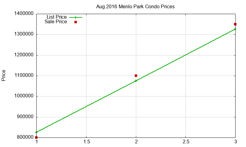Menlo Park Condos Just Sold 2016-08 Menlo Park Condos Just Sold 2016-08