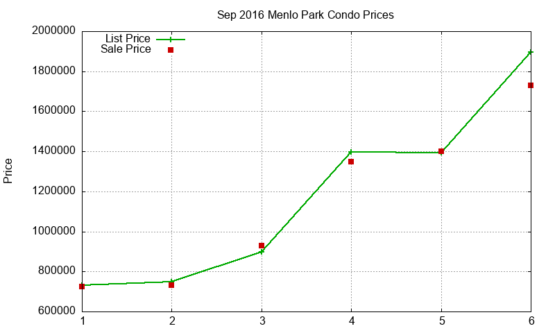 Menlo Park Condos Just Sold 2016-09