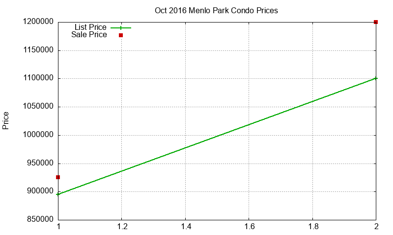 Menlo Park Condos Just Sold 2016-10 Menlo Park Condos Just Sold 2016-10
