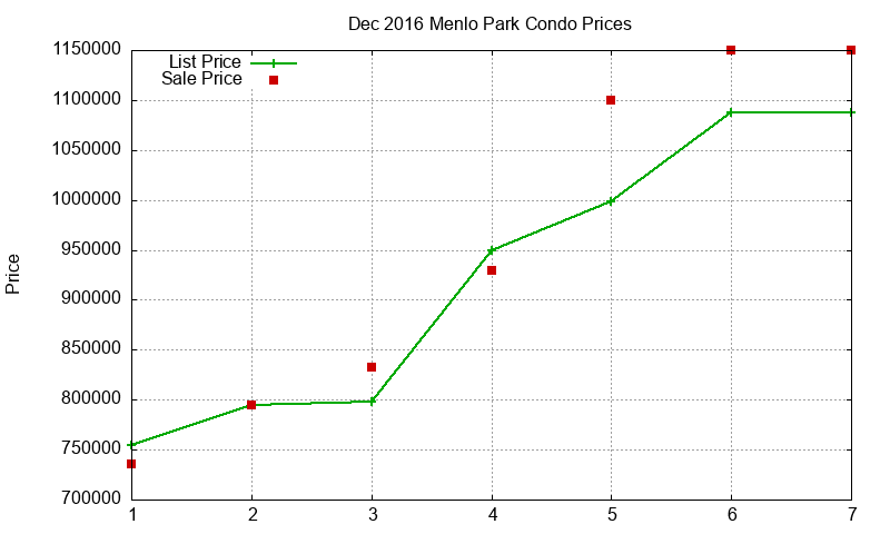 Menlo Park Condos Just Sold 2016-12 Menlo Park Condos Just Sold 2016-12