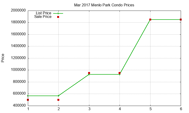 Menlo Park Condos Just Sold 2017-03 Menlo Park Condos Just Sold 2017-03