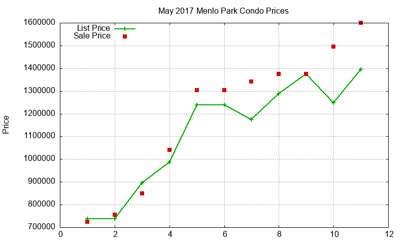 Menlo Park Condos Just Sold 2017-05 Menlo Park Condos Just Sold 2017-05