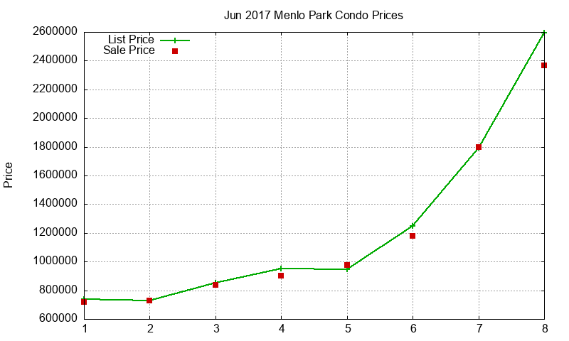 Menlo Park Condos Just Sold 2017-06 Menlo Park Condos Just Sold 2017-06