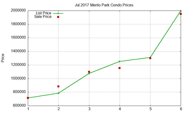 Menlo Park Condos Just Sold 2017-07 Menlo Park Condos Just Sold 2017-07