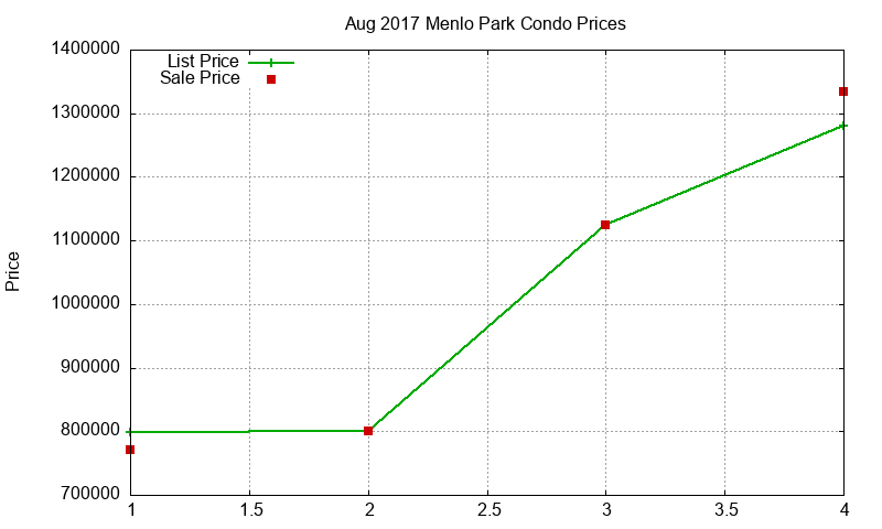 Menlo Park Condos Just Sold 2017-08