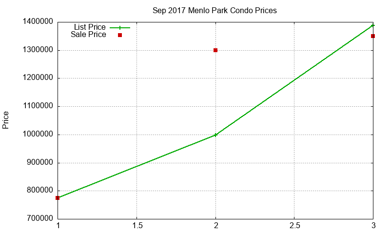 Menlo Park Condos Just Sold 2017-09 Menlo Park Condos Just Sold 2017-09