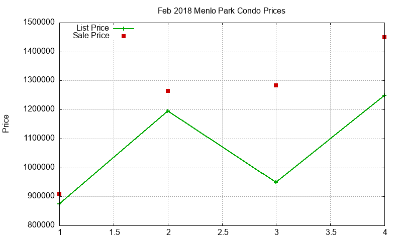 Menlo Park Condos Just Sold 2018-02