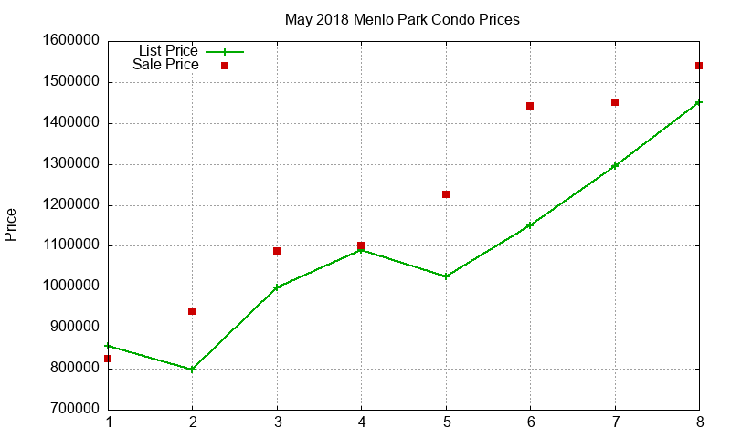 Menlo Park Condos Just Sold 2018-05