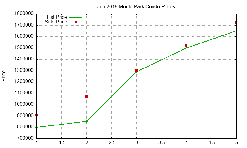 Menlo Park Condos Just Sold 2018-06 Menlo Park Condos Just Sold 2018-06