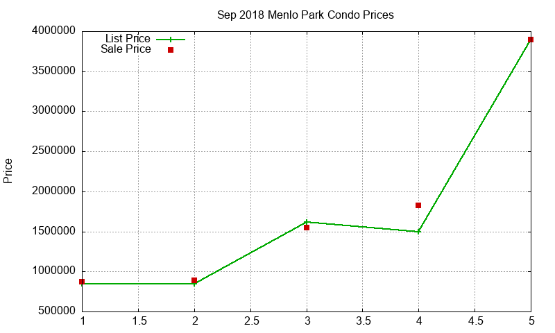 Menlo Park Condos Just Sold 2018-09