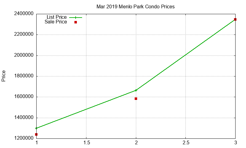 Menlo Park Condos Just Sold 2019-03