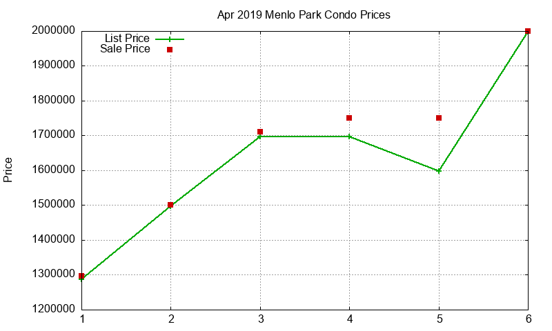 Menlo Park Condos Just Sold 2019-04