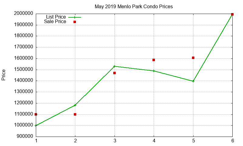 Menlo Park Condos Just Sold 2019-05