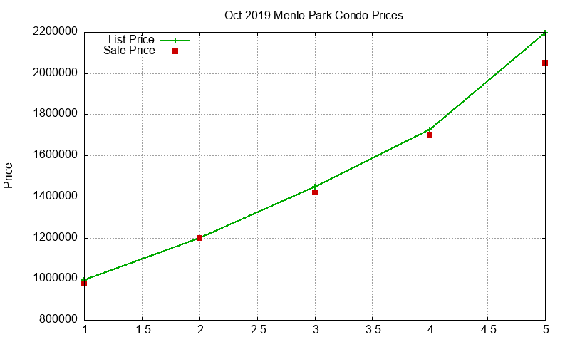 Menlo Park Condos Just Sold 2019-10