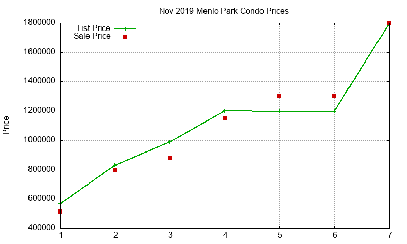 Menlo Park Condos Just Sold 2019-11