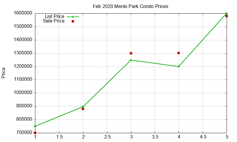 Menlo Park Condos Just Sold 2020-02