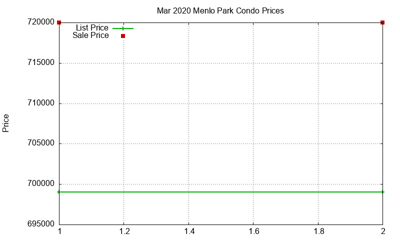 Menlo Park Condos Just Sold 2020-03