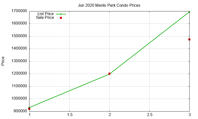 Menlo Park Condos Just Sold 2020-06
