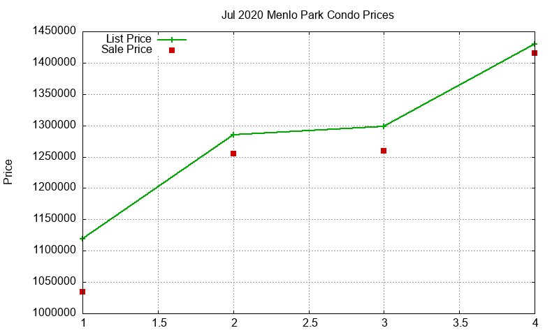 Menlo Park Condos Just Sold 2020-07