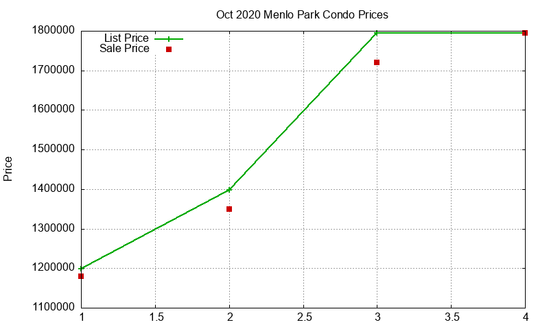 Menlo Park Condos Just Sold 2020-10
