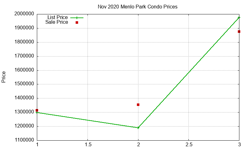 Menlo Park Condos Just Sold 2020-11