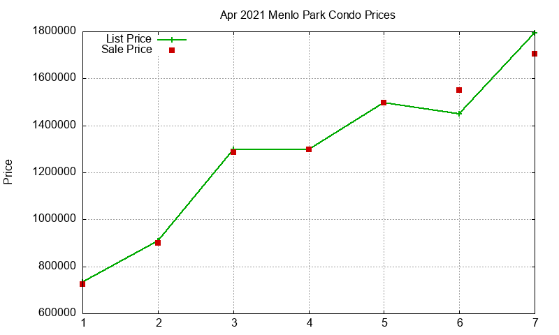 Menlo Park Condos Just Sold 2021-04