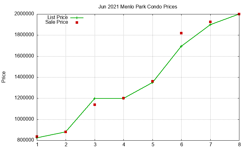 Menlo Park Condos Just Sold 2021-06