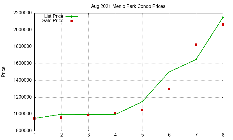 Menlo Park Condos Just Sold 2021-08