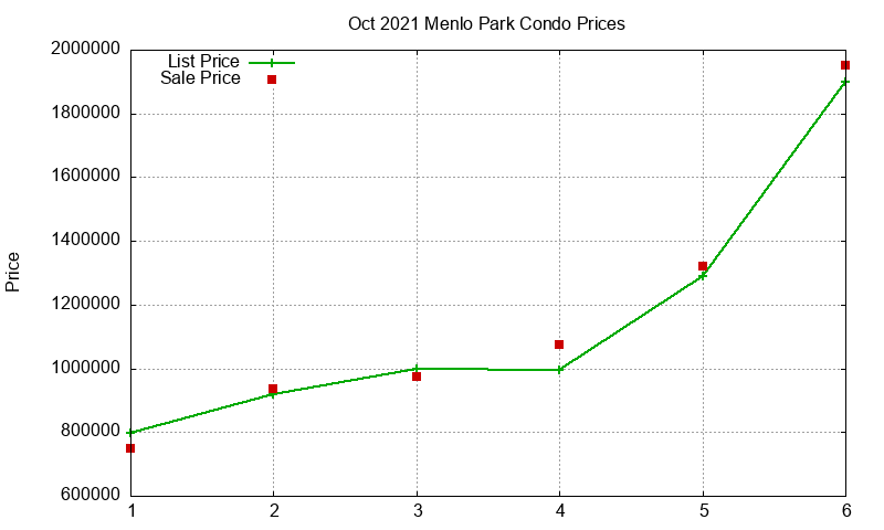 Menlo Park Condos Just Sold 2021-10