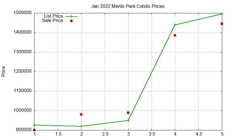 Menlo Park Condos Just Sold 2022-01