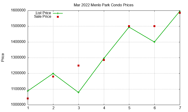 Menlo Park Condos Just Sold 2022-03