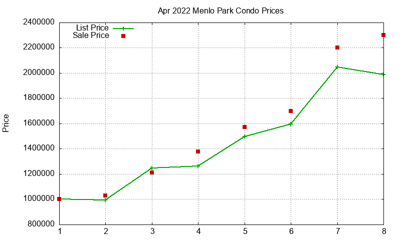 Menlo Park Condos Just Sold 2022-04