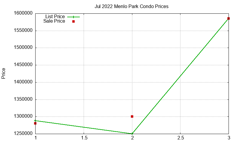 Menlo Park Condos Just Sold 2022-07