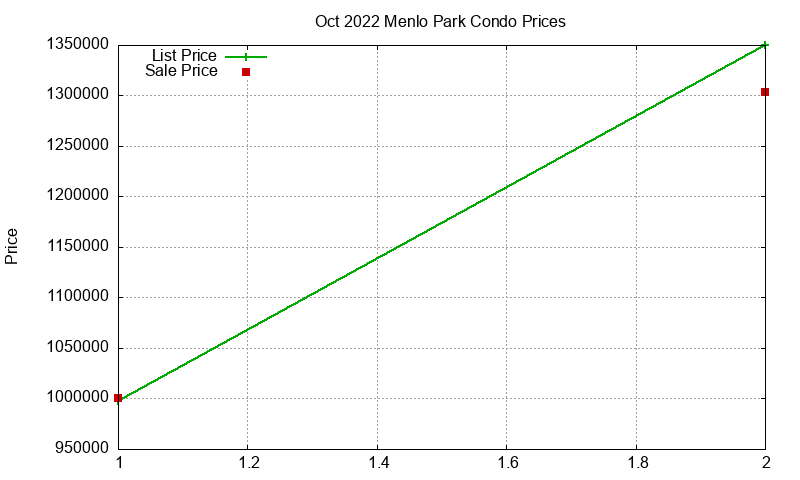 Menlo Park Condos Just Sold 2022-10