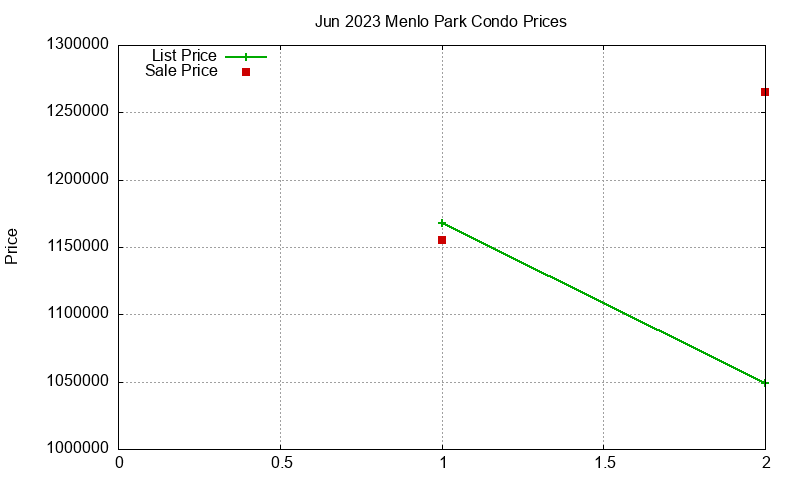 Menlo Park Condos Just Sold 2023-06