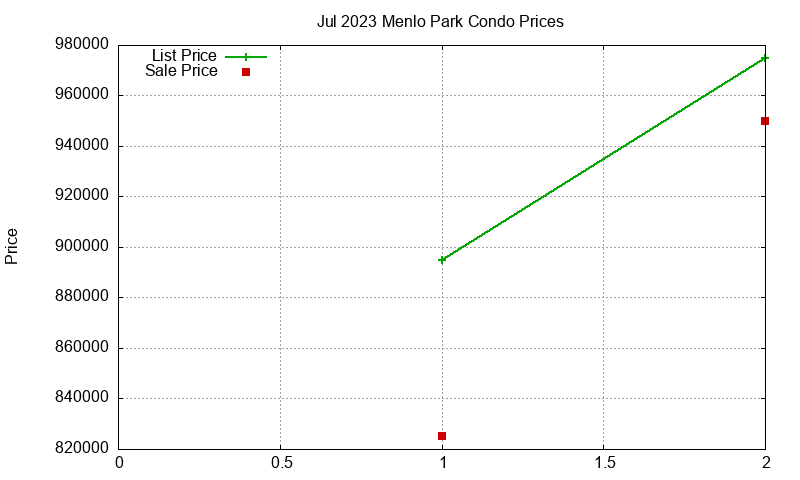 Menlo Park Condos Just Sold 2023-07