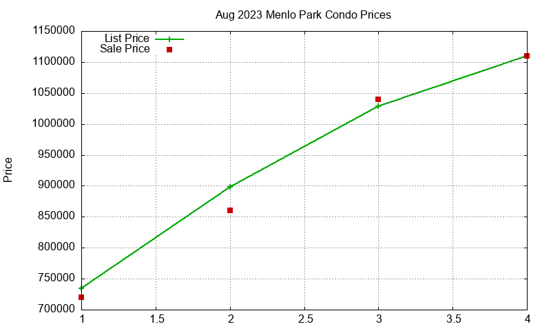 Menlo Park Condos Just Sold 2023-08