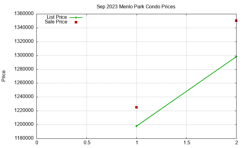 Menlo Park Condos Just Sold 2023-09 Menlo Park Condos Just Sold 2023-09